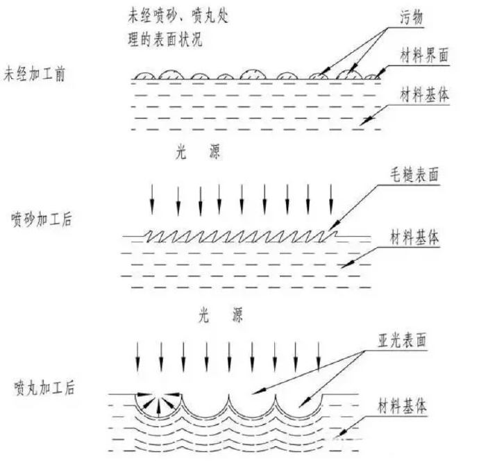 鋅合金壓鑄件噴丸、拋丸、噴砂處理工藝的區(qū)別