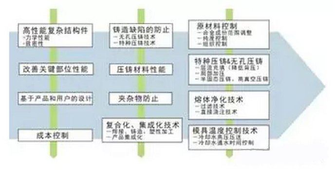 鋁合金壓鑄，鎂合金壓鑄這幾年技術的發(fā)展